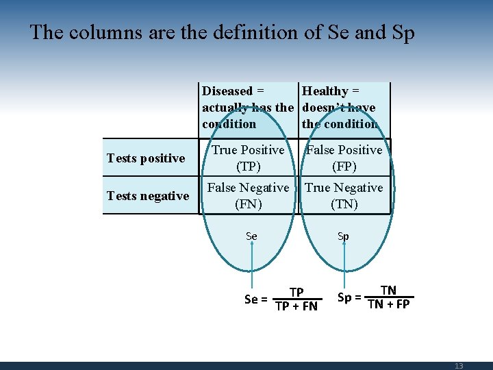 The columns are the definition of Se and Sp Diseased = Healthy = actually