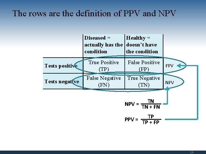 The rows are the definition of PPV and NPV Diseased = Healthy = actually