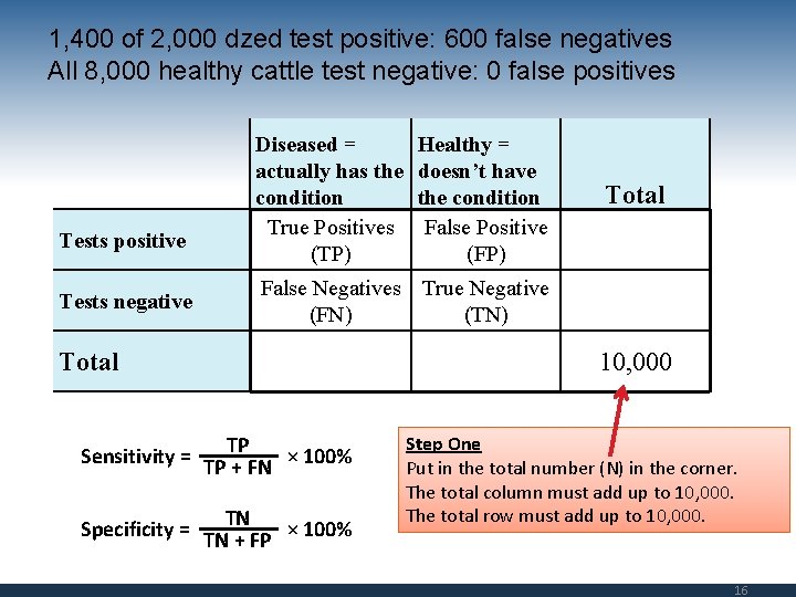 1, 400 of 2, 000 dzed test positive: 600 false negatives All 8, 000