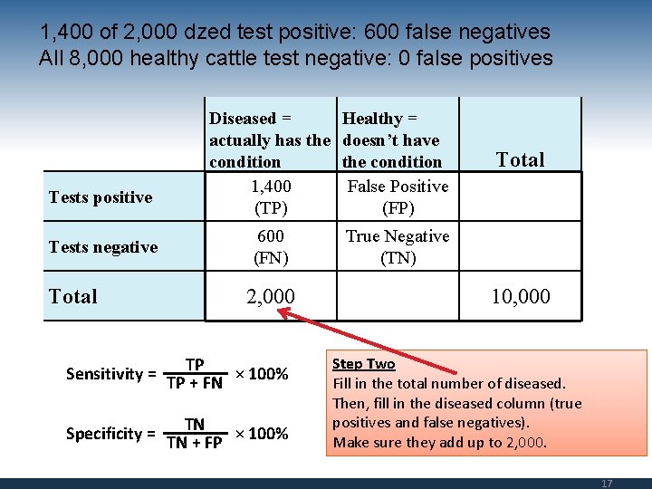 1, 400 of 2, 000 dzed test positive: 600 false negatives All 8, 000