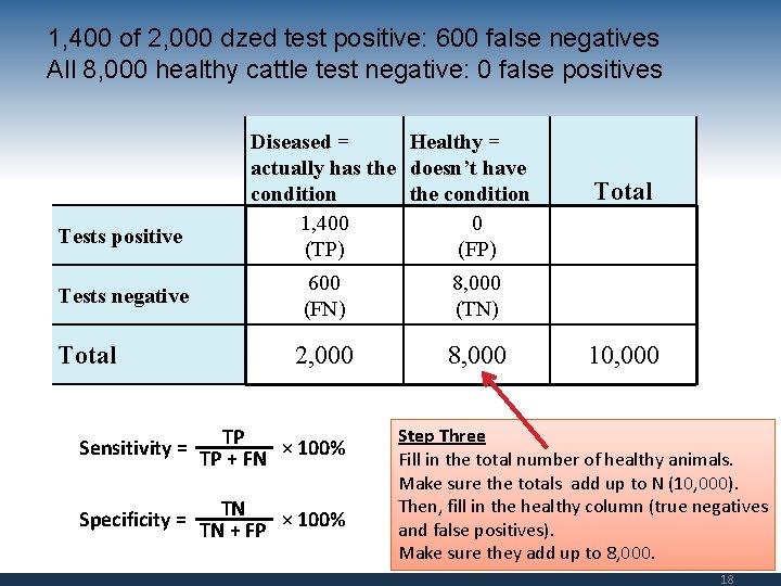 1, 400 of 2, 000 dzed test positive: 600 false negatives All 8, 000