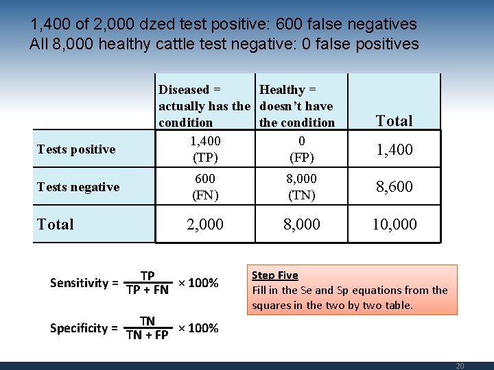 1, 400 of 2, 000 dzed test positive: 600 false negatives All 8, 000