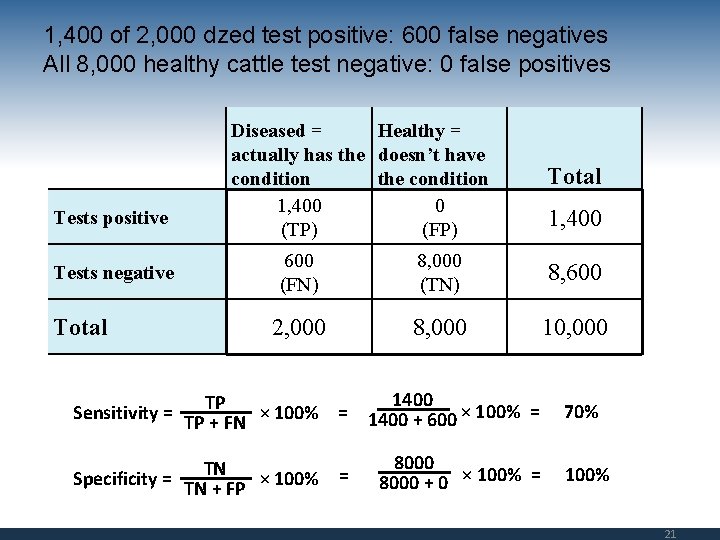 1, 400 of 2, 000 dzed test positive: 600 false negatives All 8, 000