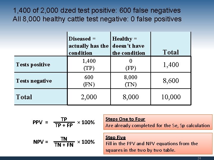 1, 400 of 2, 000 dzed test positive: 600 false negatives All 8, 000