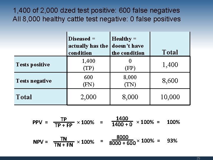 1, 400 of 2, 000 dzed test positive: 600 false negatives All 8, 000