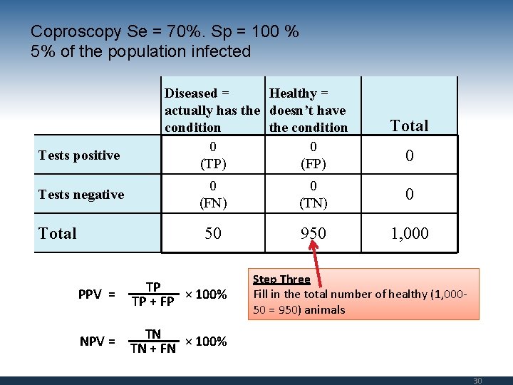 Coproscopy Se = 70%. Sp = 100 % 5% of the population infected Tests