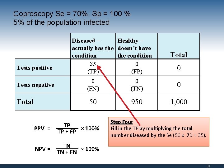 Coproscopy Se = 70%. Sp = 100 % 5% of the population infected Tests