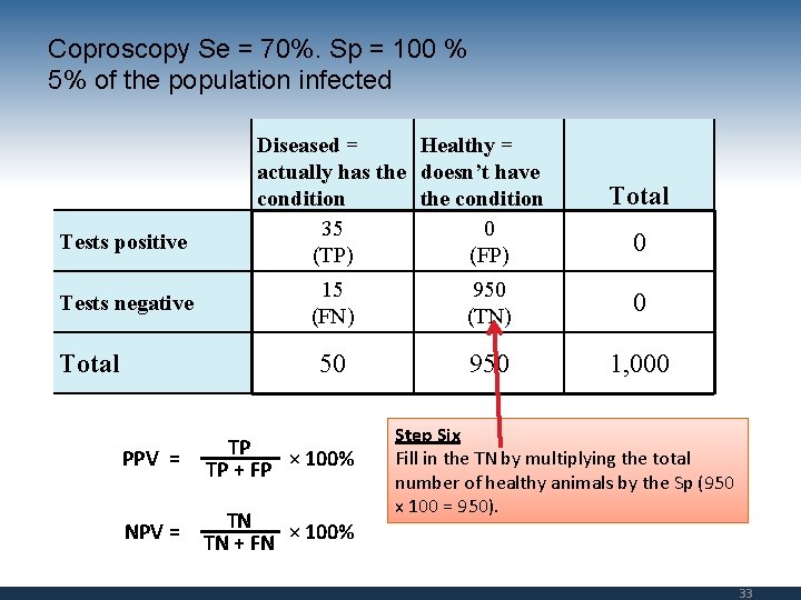 Coproscopy Se = 70%. Sp = 100 % 5% of the population infected Tests