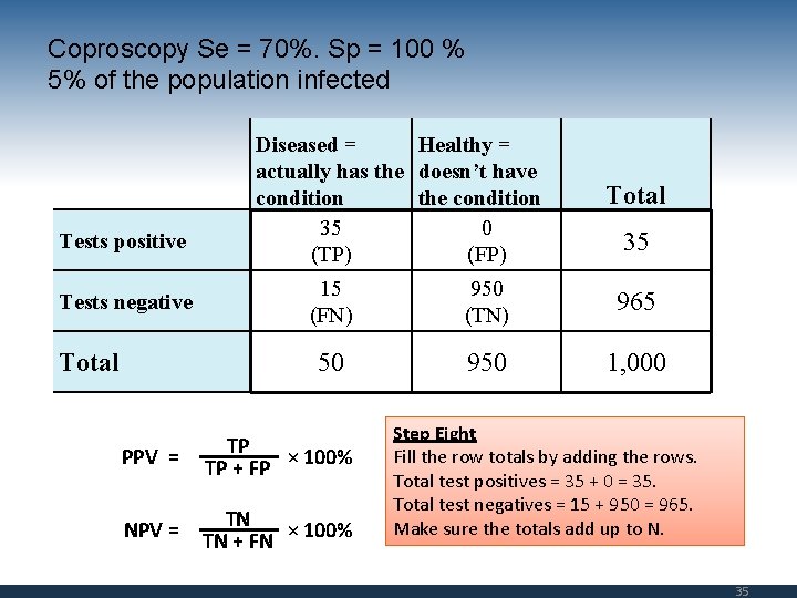 Coproscopy Se = 70%. Sp = 100 % 5% of the population infected Tests