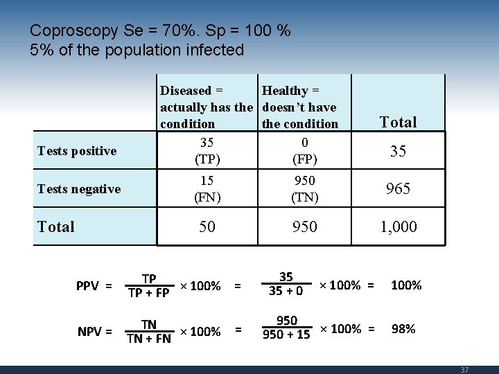 Coproscopy Se = 70%. Sp = 100 % 5% of the population infected Tests