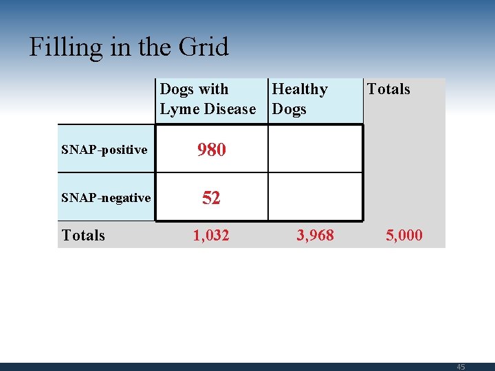 Filling in the Grid Dogs with Healthy Lyme Disease Dogs SNAP-positive 980 SNAP-negative 52