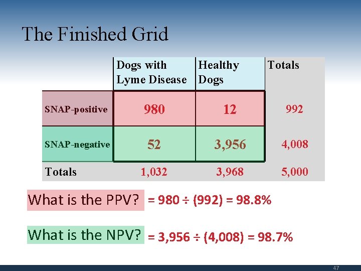 The Finished Grid Dogs with Healthy Lyme Disease Dogs Totals SNAP-positive 980 12 992