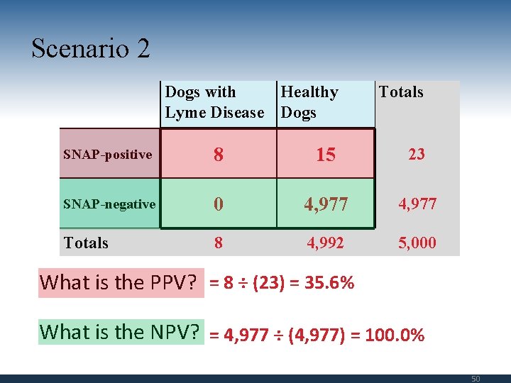 Scenario 2 Dogs with Healthy Lyme Disease Dogs Totals SNAP-positive 8 15 23 SNAP-negative