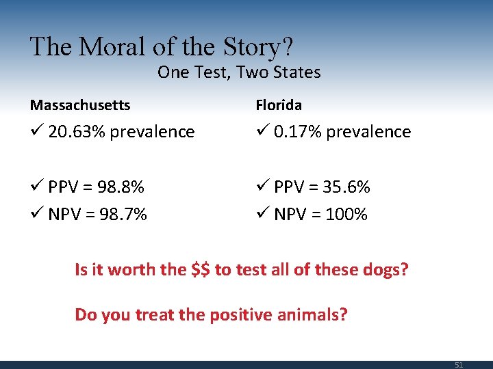 The Moral of the Story? One Test, Two States Massachusetts Florida ü 20. 63%