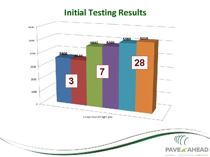 Penn. DOT Pilot Project Initial Testing Results 3 7 28 