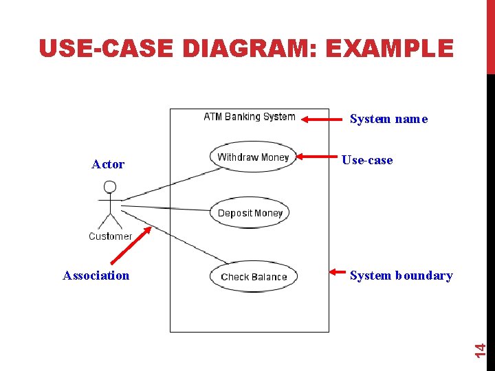 USE-CASE DIAGRAM: EXAMPLE System name Association Use-case System boundary 14 Actor 