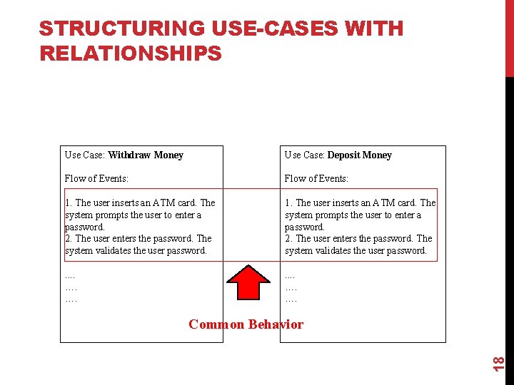 STRUCTURING USE-CASES WITH RELATIONSHIPS Use Case: Withdraw Money Use Case: Deposit Money Flow of