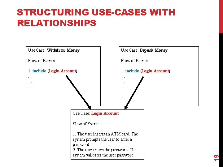 STRUCTURING USE-CASES WITH RELATIONSHIPS Use Case: Withdraw Money Use Case: Deposit Money Flow of