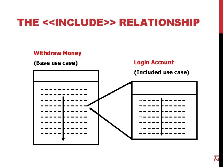 THE <<INCLUDE>> RELATIONSHIP Withdraw Money Login Account (Included use case) 21 (Base use case)