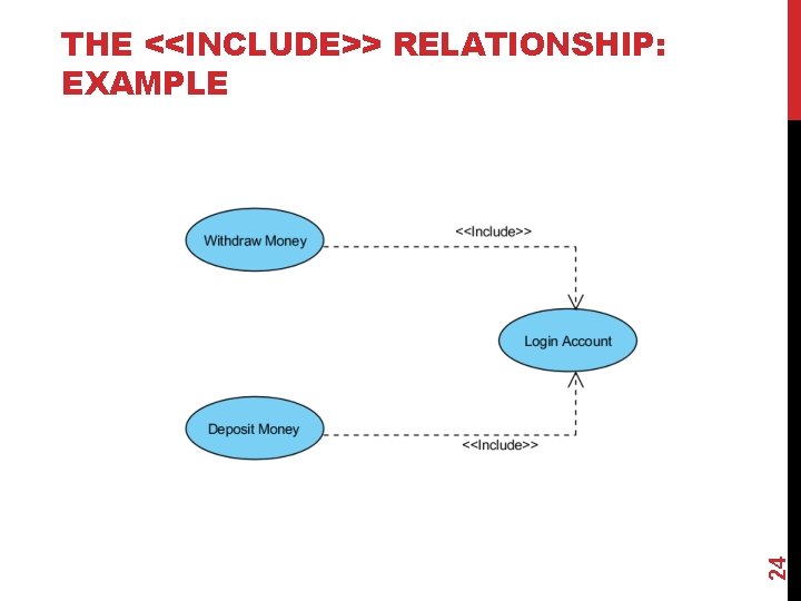 24 THE <<INCLUDE>> RELATIONSHIP: EXAMPLE 