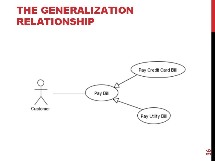 36 THE GENERALIZATION RELATIONSHIP 