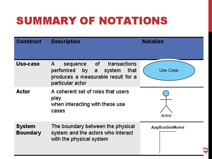 SUMMARY OF NOTATIONS Description Use-case A sequence of transactions performed by a system that
