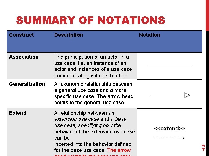 SUMMARY OF NOTATIONS Description Association The participation of an actor in a use case,