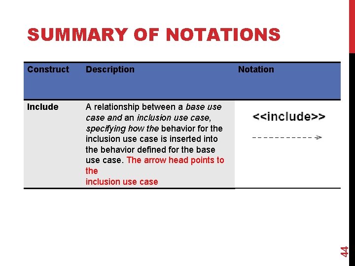 SUMMARY OF NOTATIONS Description Include A relationship between a base use case and an