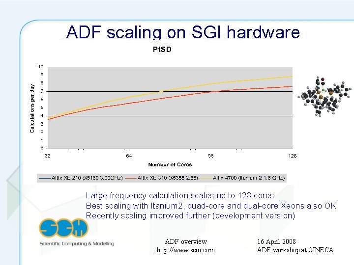 ADF scaling on SGI hardware Large frequency calculation scales up to 128 cores Best