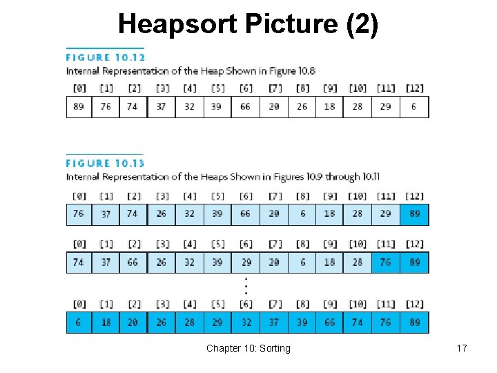 Heapsort Picture (2) Chapter 10: Sorting 17 