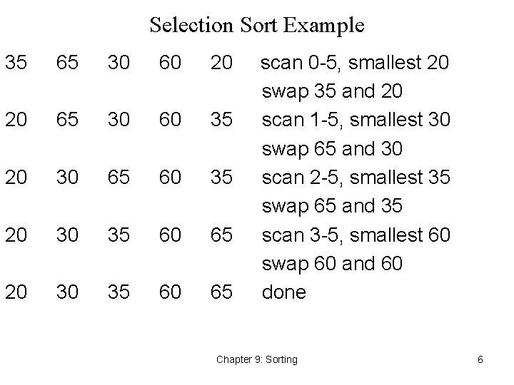 Selection Sort Example 35 65 30 60 20 20 65 30 60 35 20