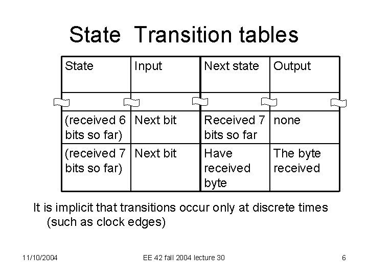 State Transition tables State Input Next state Output (received 6 Next bits so far)