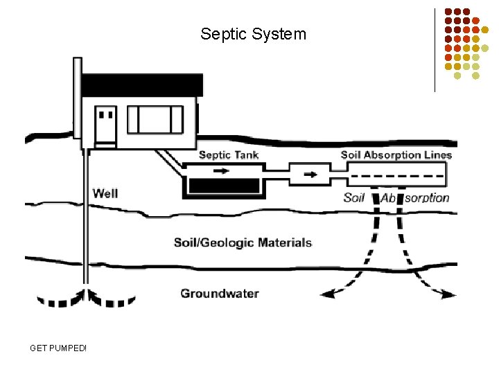 Septic System GET PUMPED! 