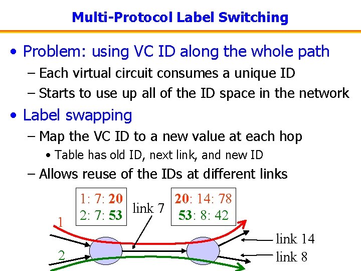 Multi-Protocol Label Switching • Problem: using VC ID along the whole path – Each