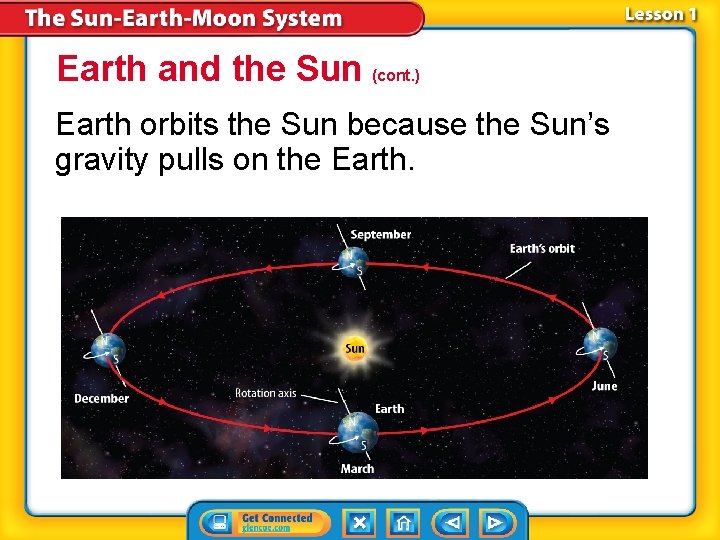 Earth and the Sun (cont. ) Earth orbits the Sun because the Sun’s gravity