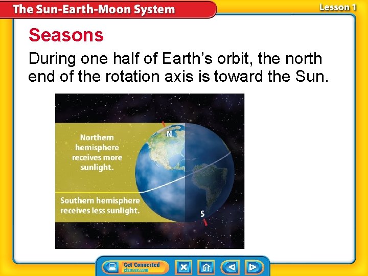 Seasons During one half of Earth’s orbit, the north end of the rotation axis