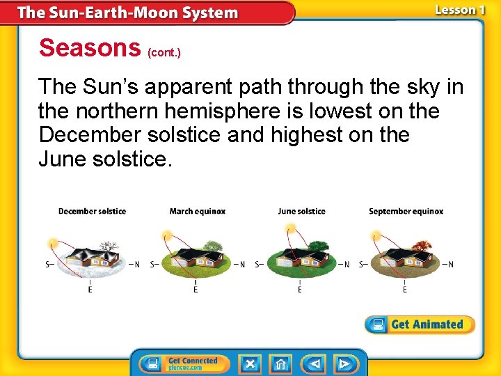 Seasons (cont. ) The Sun’s apparent path through the sky in the northern hemisphere