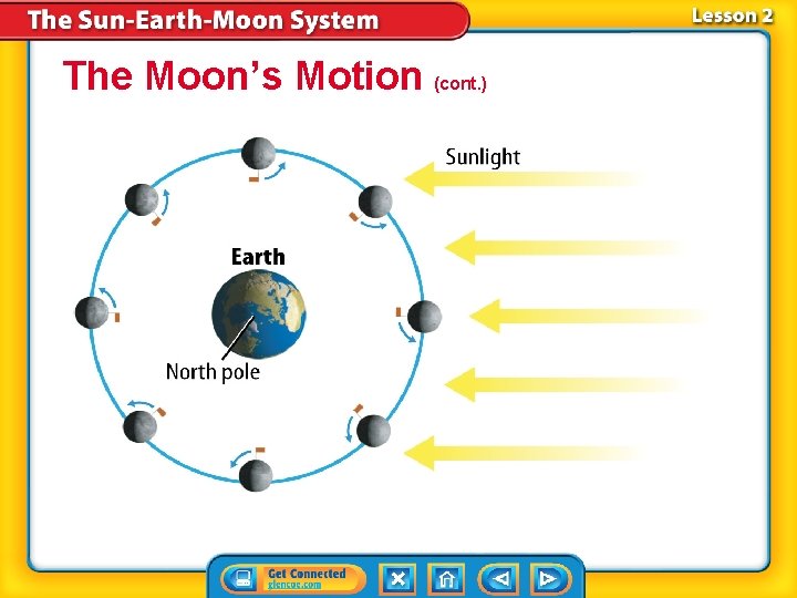 The Moon’s Motion (cont. ) 