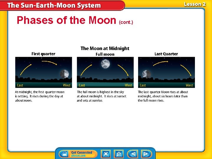 Phases of the Moon (cont. ) 
