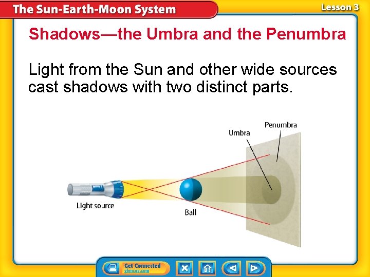 Shadows—the Umbra and the Penumbra Light from the Sun and other wide sources cast