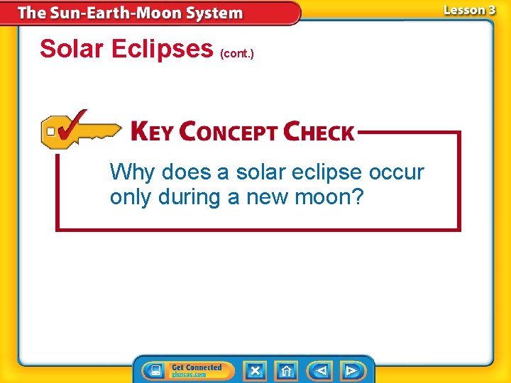 Solar Eclipses (cont. ) Why does a solar eclipse occur only during a new