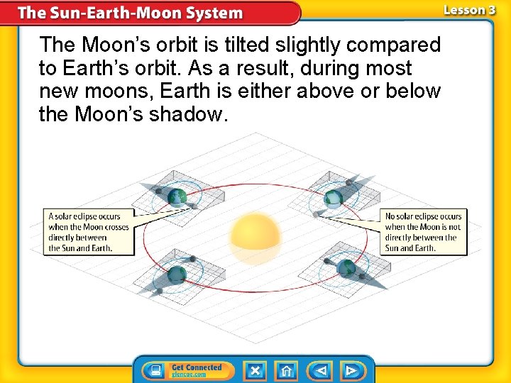 The Moon’s orbit is tilted slightly compared to Earth’s orbit. As a result, during