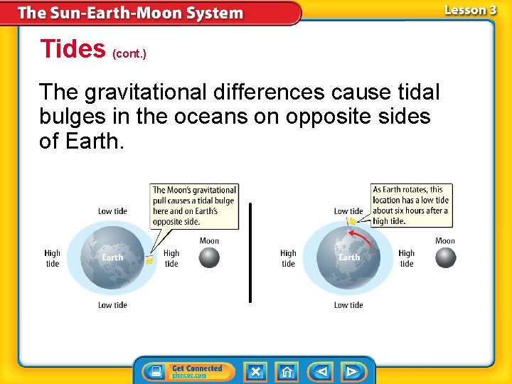 Tides (cont. ) The gravitational differences cause tidal bulges in the oceans on opposite
