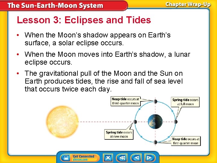 Lesson 3: Eclipses and Tides • When the Moon’s shadow appears on Earth’s surface,