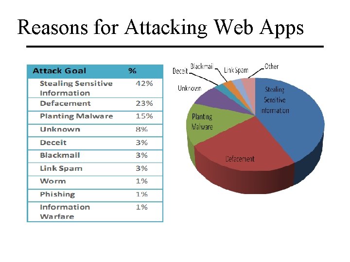 Reasons for Attacking Web Apps 