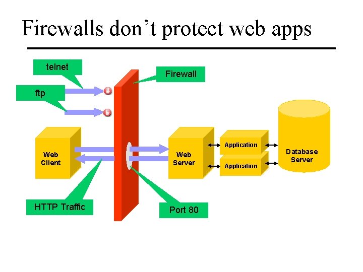 Firewalls don’t protect web apps telnet Firewall ftp Application Web Client HTTP Traffic Web