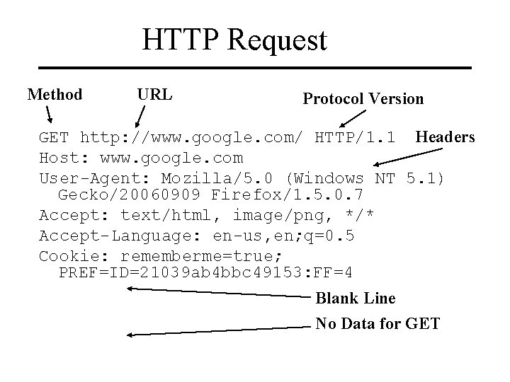 HTTP Request Method URL Protocol Version GET http: //www. google. com/ HTTP/1. 1 Headers