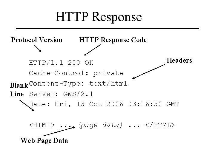 HTTP Response Protocol Version HTTP Response Code Headers HTTP/1. 1 200 OK Cache-Control: private