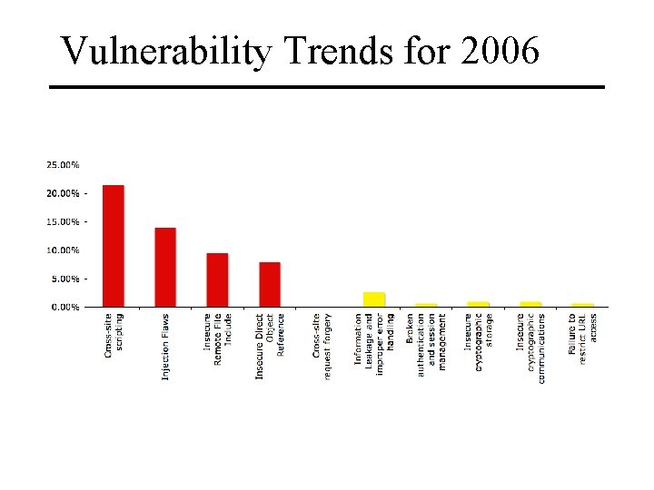 Vulnerability Trends for 2006 