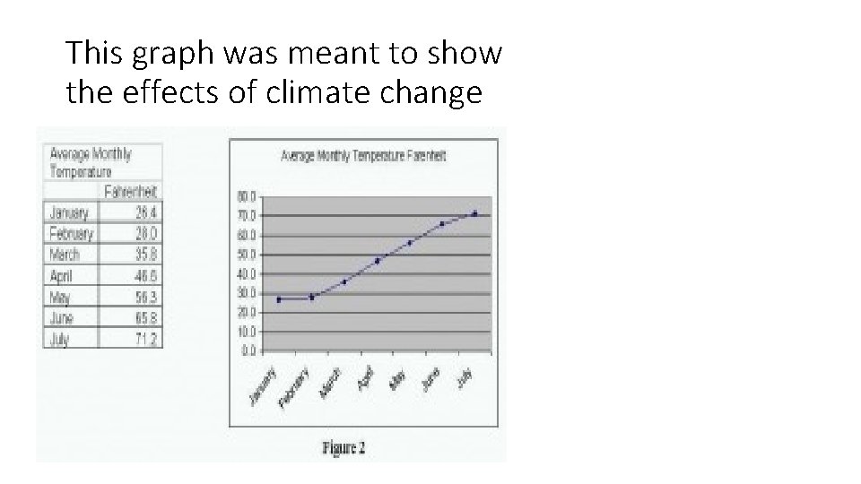 This graph was meant to show the effects of climate change 